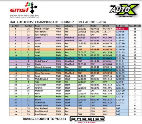 UAE AutoX Championship, Dubai, Round 2